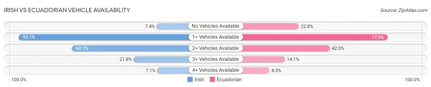 Irish vs Ecuadorian Vehicle Availability
