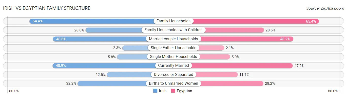 Irish vs Egyptian Family Structure