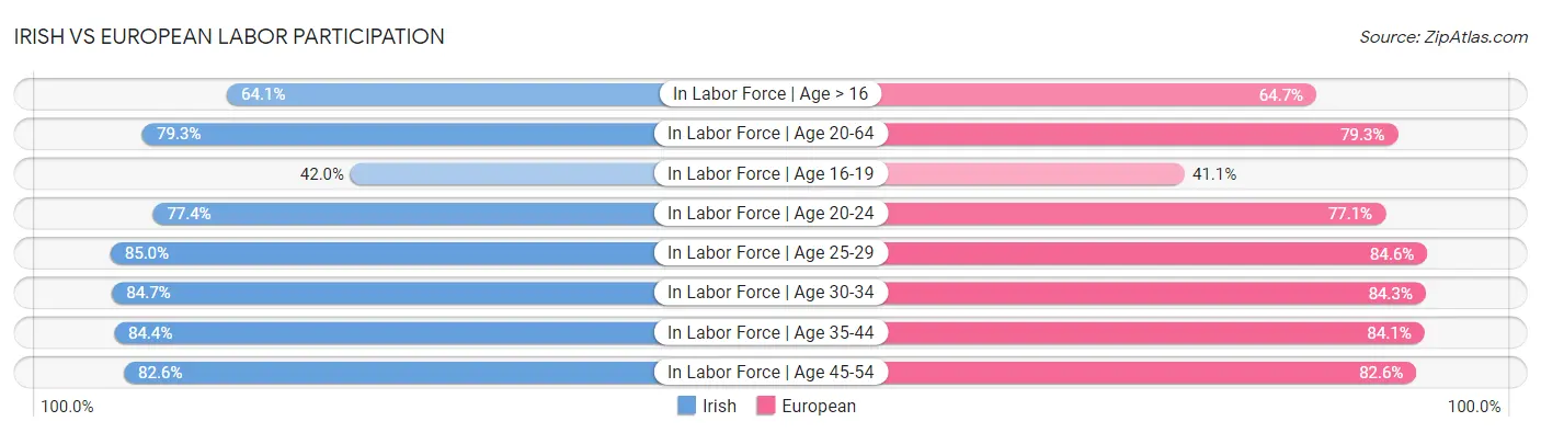 Irish vs European Labor Participation