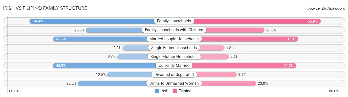 Irish vs Filipino Family Structure