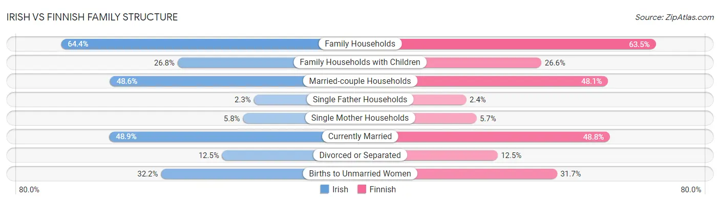 Irish vs Finnish Family Structure