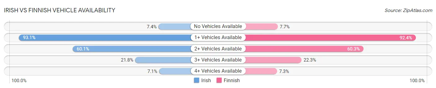 Irish vs Finnish Vehicle Availability