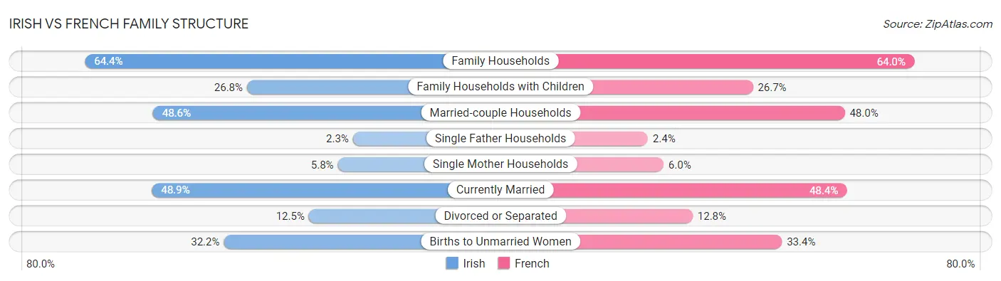 Irish vs French Family Structure