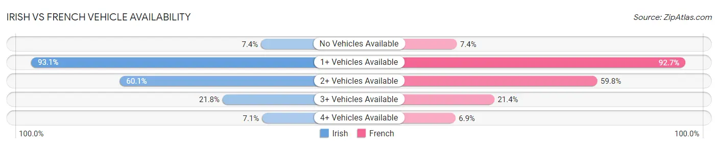 Irish vs French Vehicle Availability