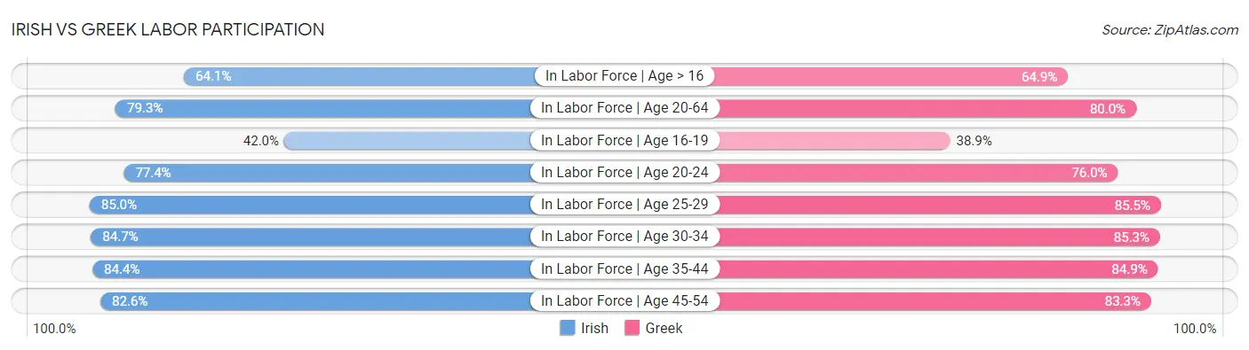 Irish vs Greek Labor Participation
