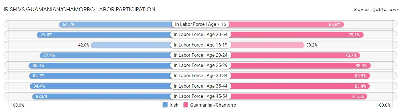 Irish vs Guamanian/Chamorro Labor Participation