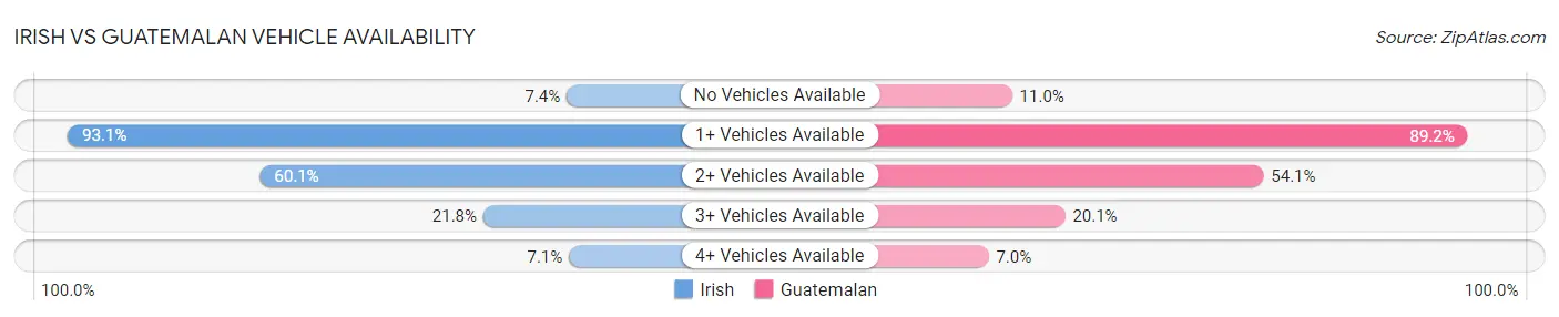 Irish vs Guatemalan Vehicle Availability
