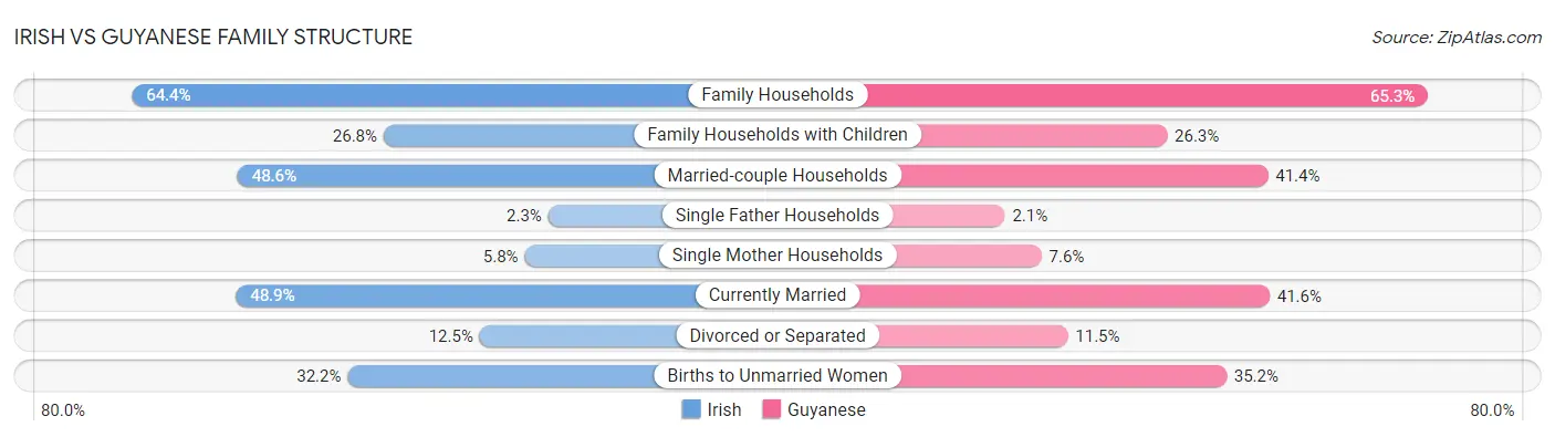 Irish vs Guyanese Family Structure