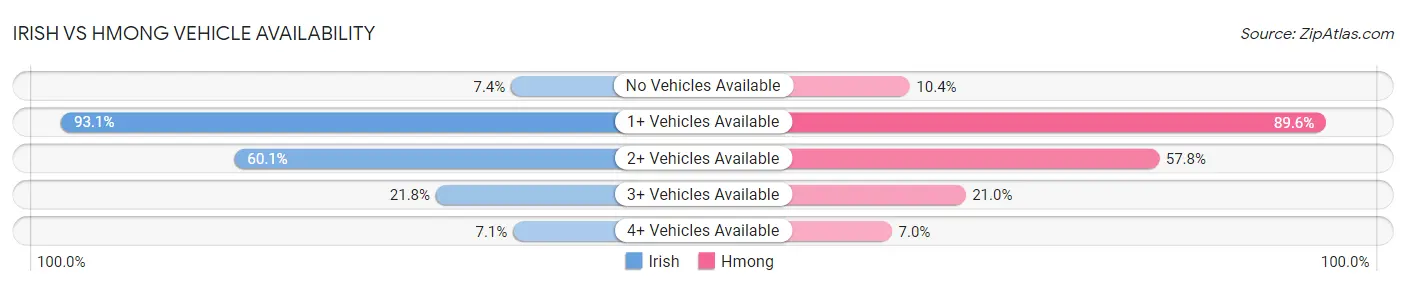 Irish vs Hmong Vehicle Availability