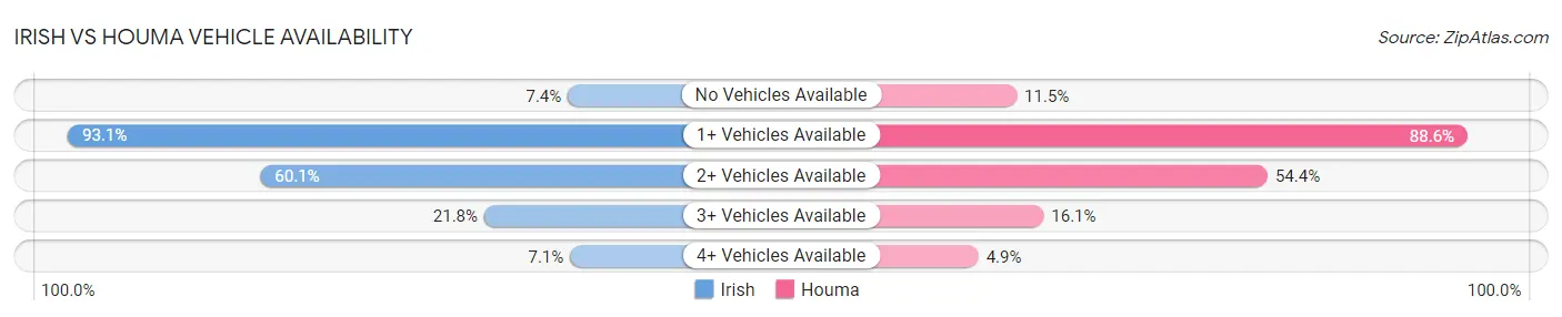 Irish vs Houma Vehicle Availability