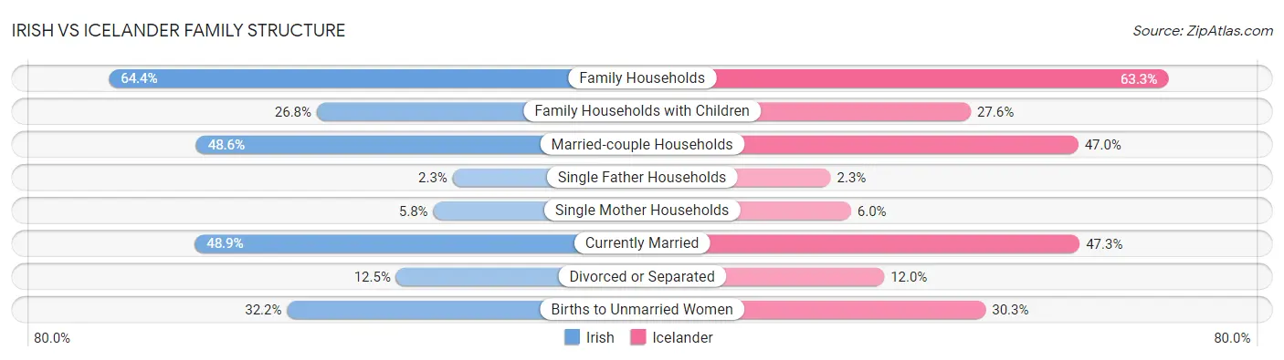 Irish vs Icelander Family Structure