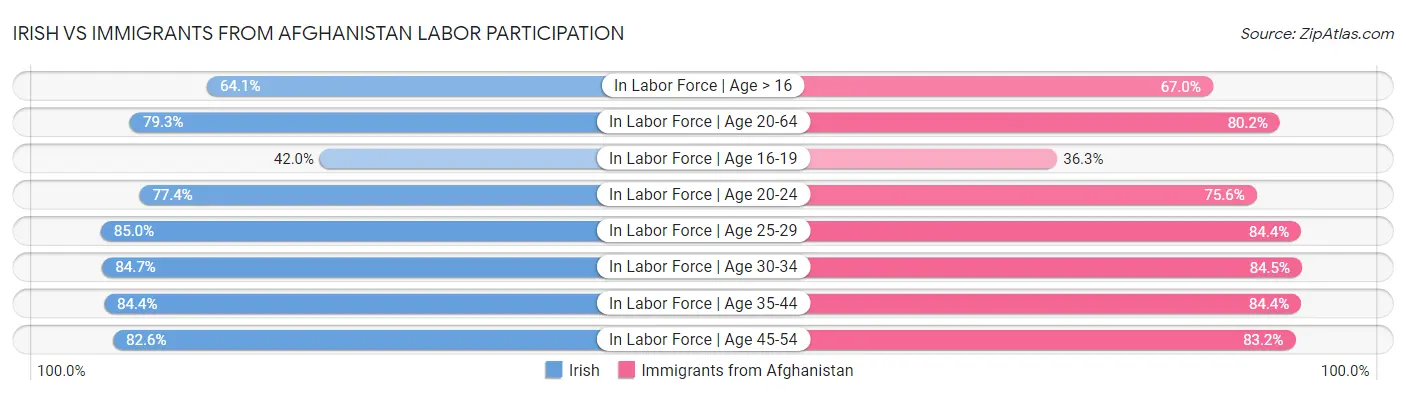 Irish vs Immigrants from Afghanistan Labor Participation