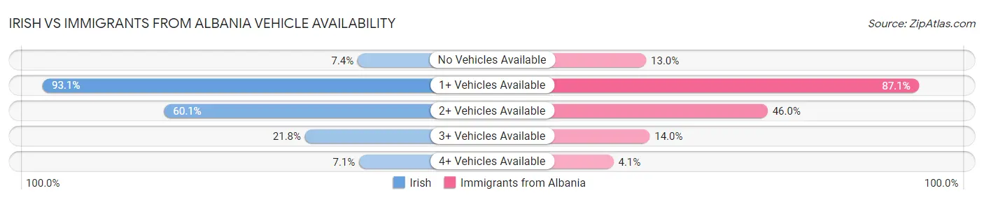 Irish vs Immigrants from Albania Vehicle Availability