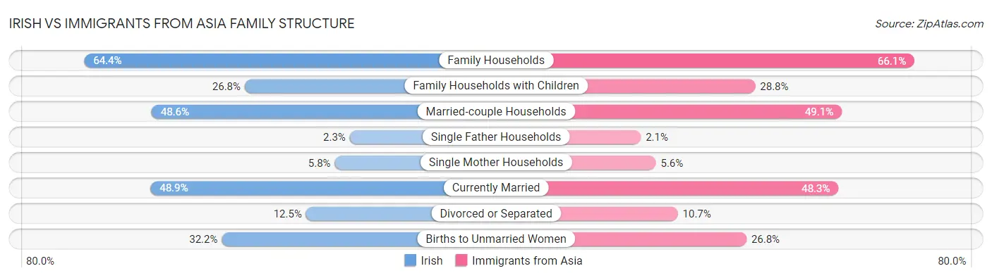 Irish vs Immigrants from Asia Family Structure
