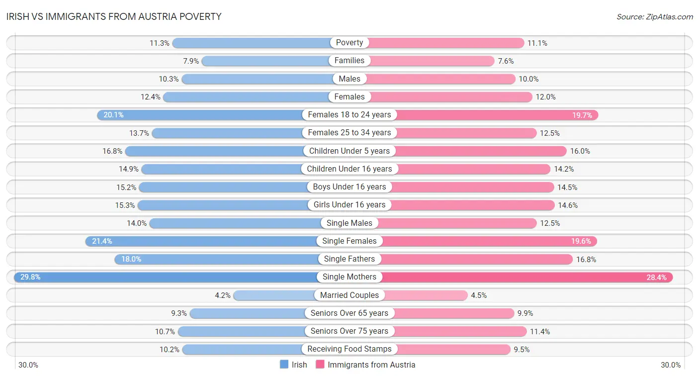 Irish vs Immigrants from Austria Poverty