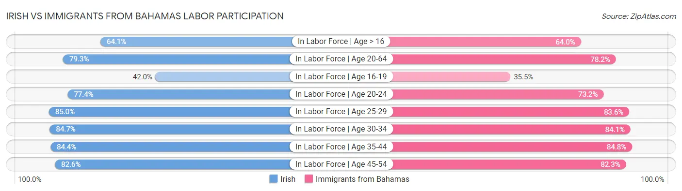 Irish vs Immigrants from Bahamas Labor Participation