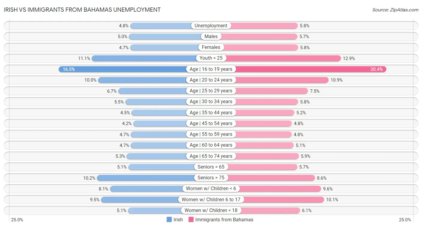 Irish vs Immigrants from Bahamas Unemployment
