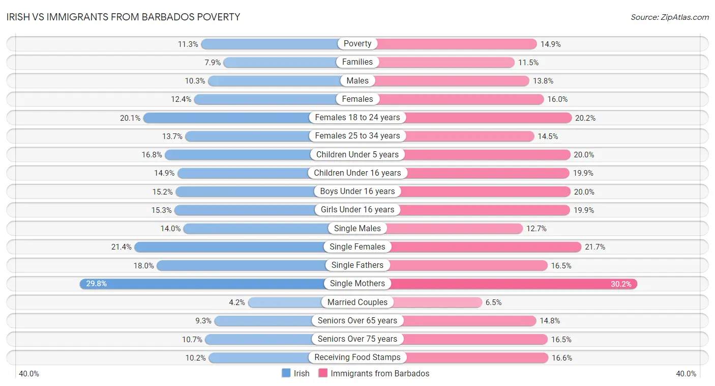 Irish vs Immigrants from Barbados Poverty