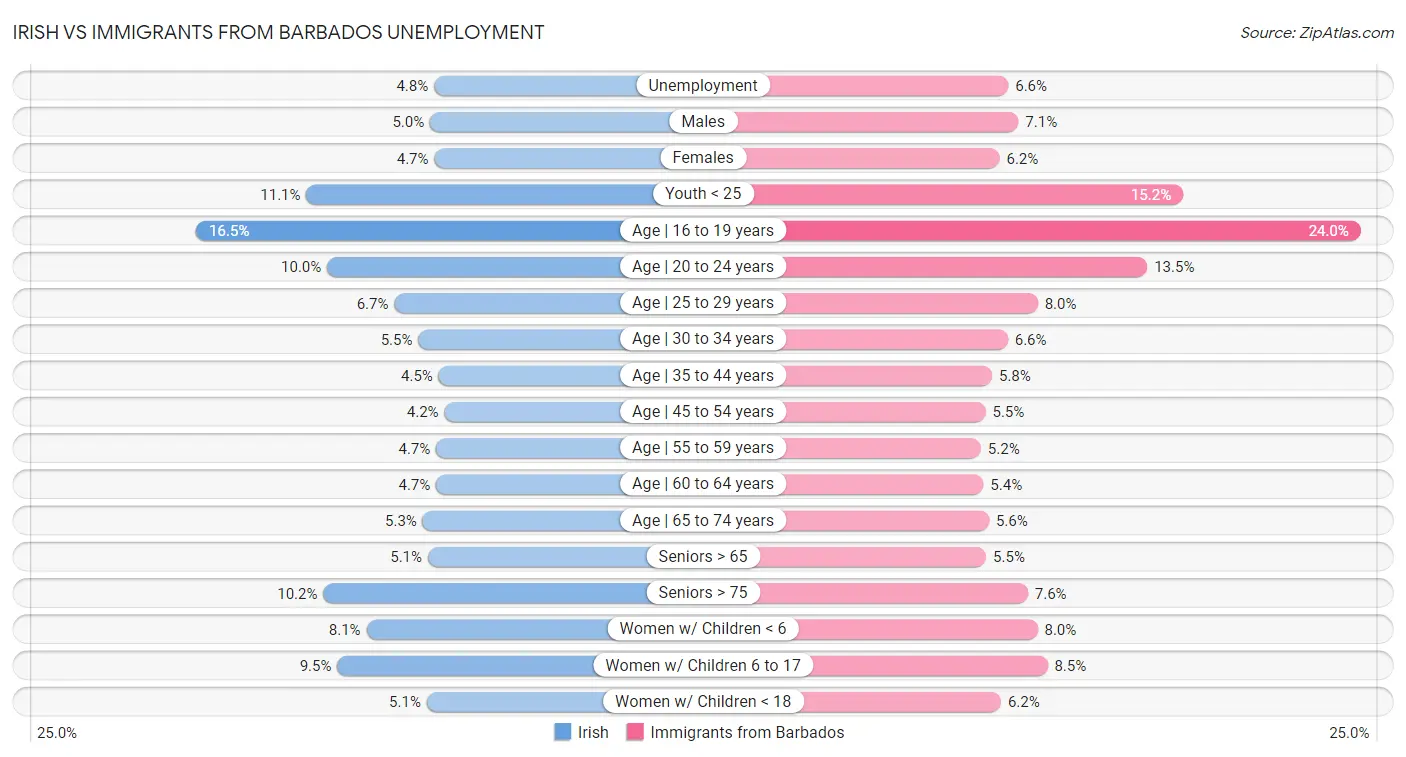 Irish vs Immigrants from Barbados Unemployment