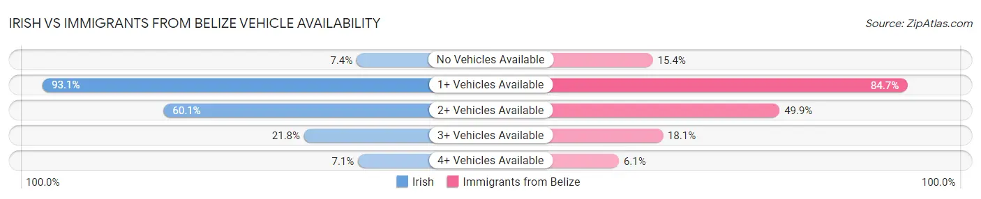 Irish vs Immigrants from Belize Vehicle Availability