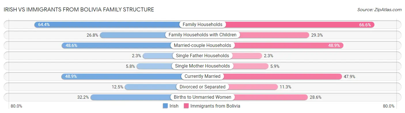 Irish vs Immigrants from Bolivia Family Structure