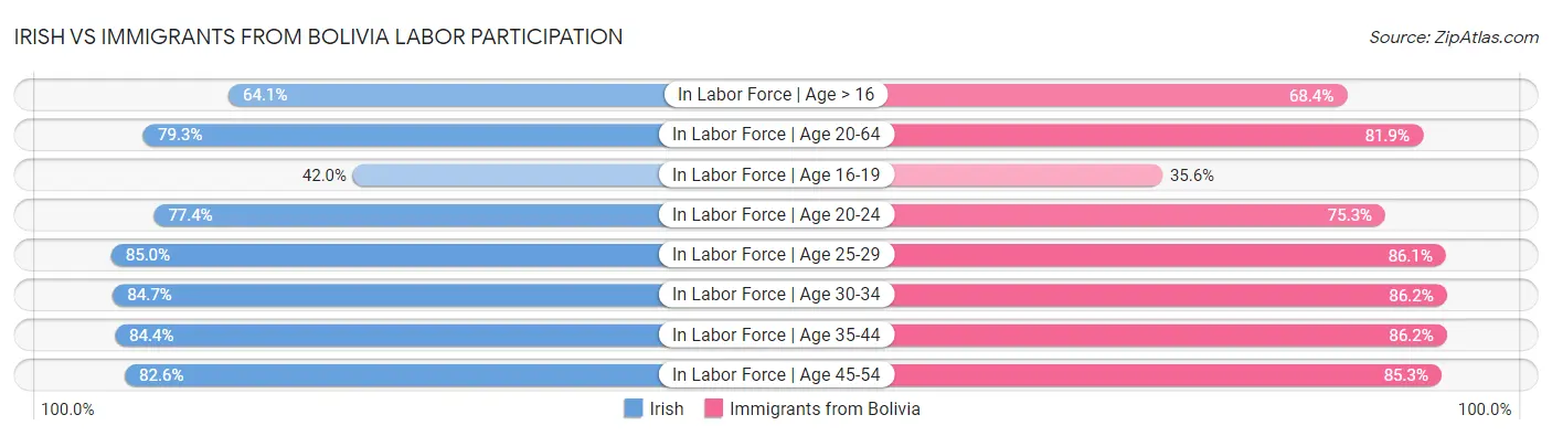 Irish vs Immigrants from Bolivia Labor Participation
