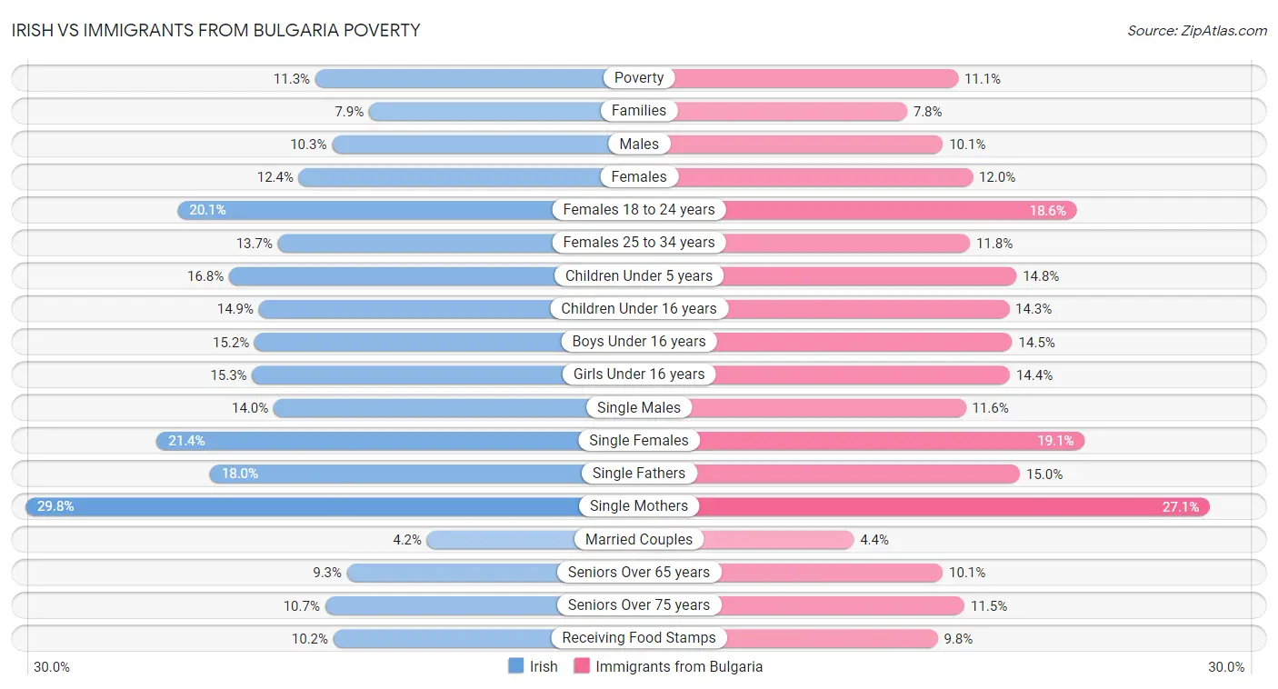 Irish vs Immigrants from Bulgaria Poverty