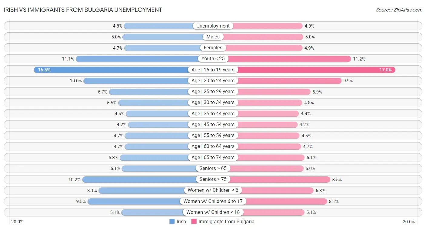 Irish vs Immigrants from Bulgaria Unemployment