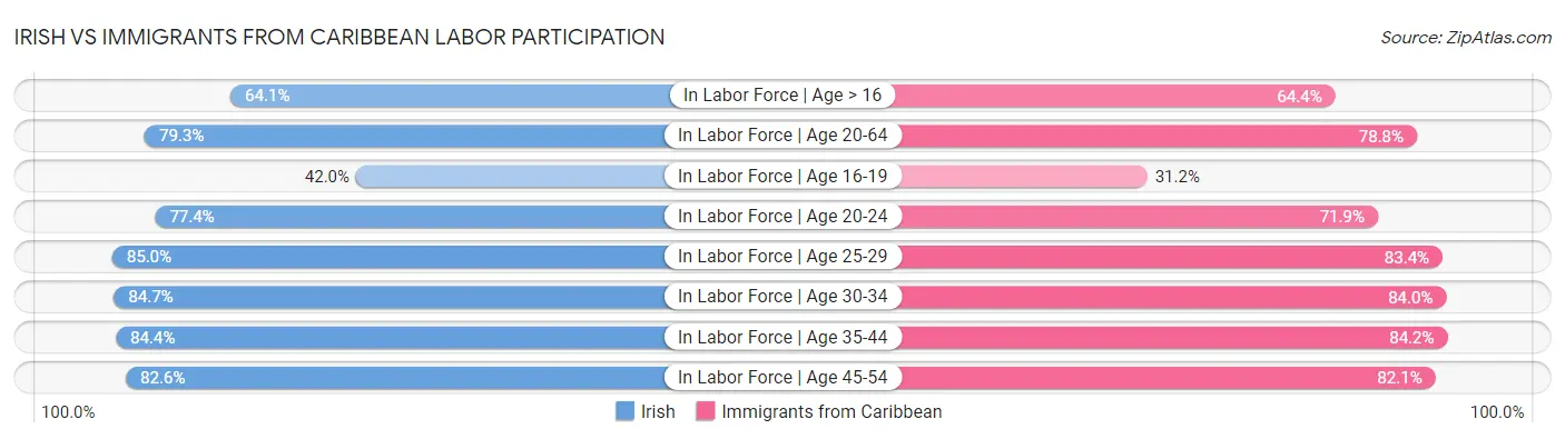 Irish vs Immigrants from Caribbean Labor Participation