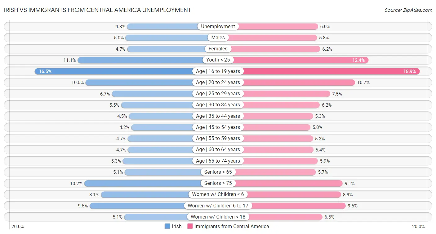 Irish vs Immigrants from Central America Unemployment