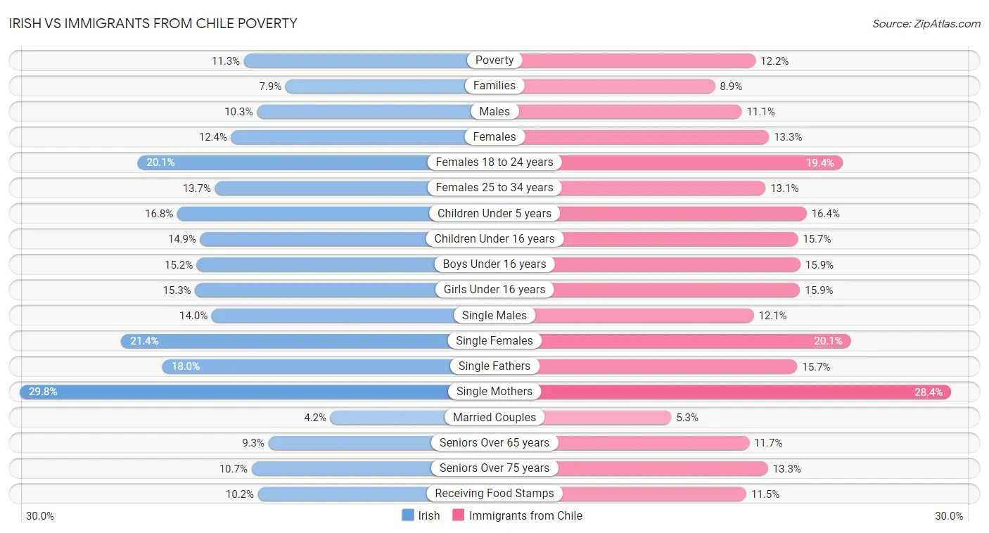 Irish vs Immigrants from Chile Poverty