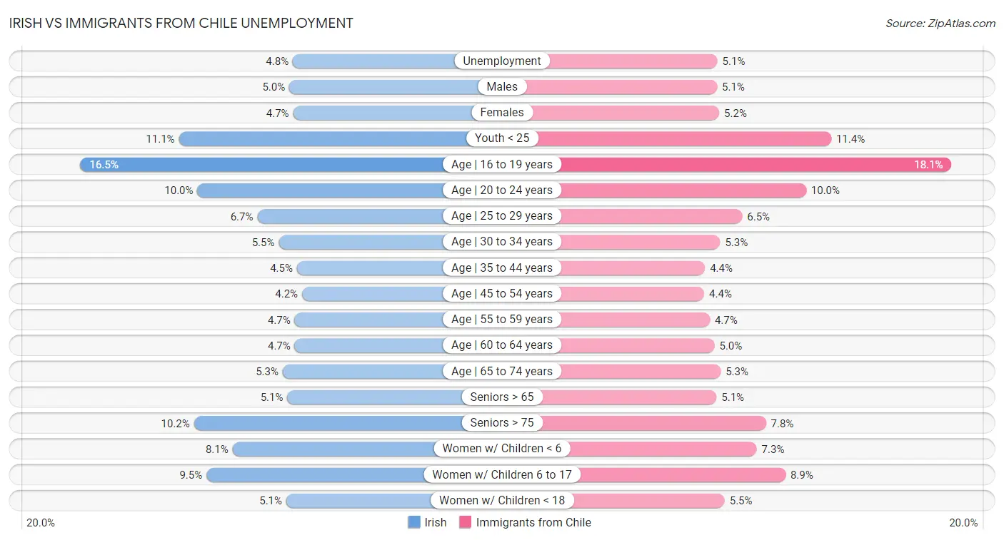 Irish vs Immigrants from Chile Unemployment