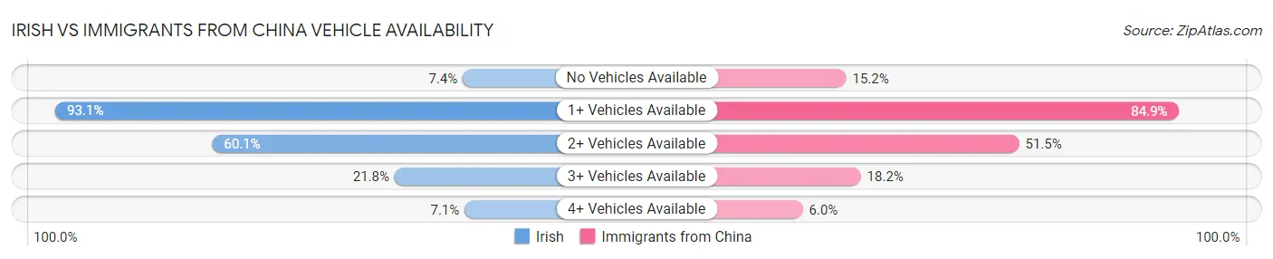 Irish vs Immigrants from China Vehicle Availability