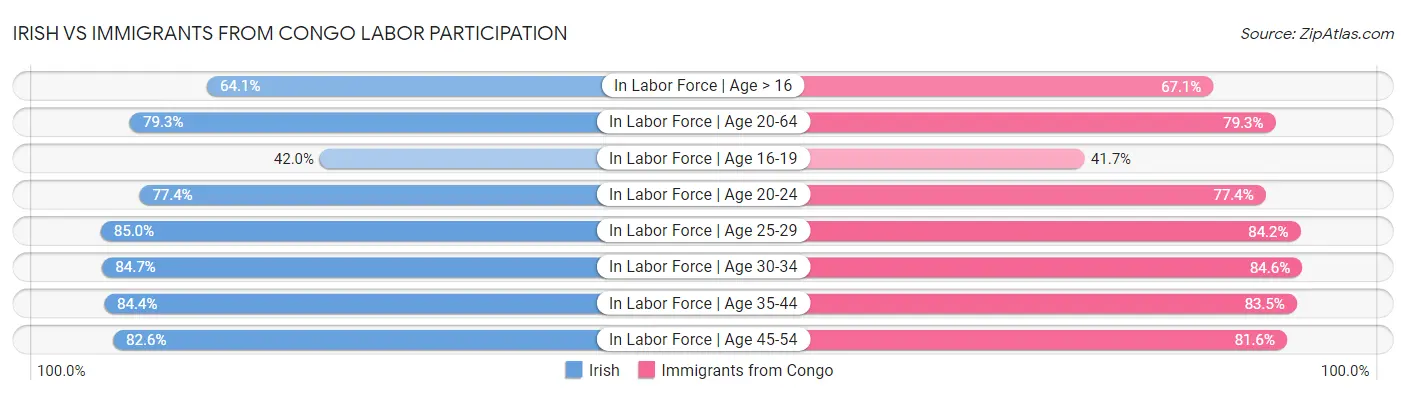 Irish vs Immigrants from Congo Labor Participation