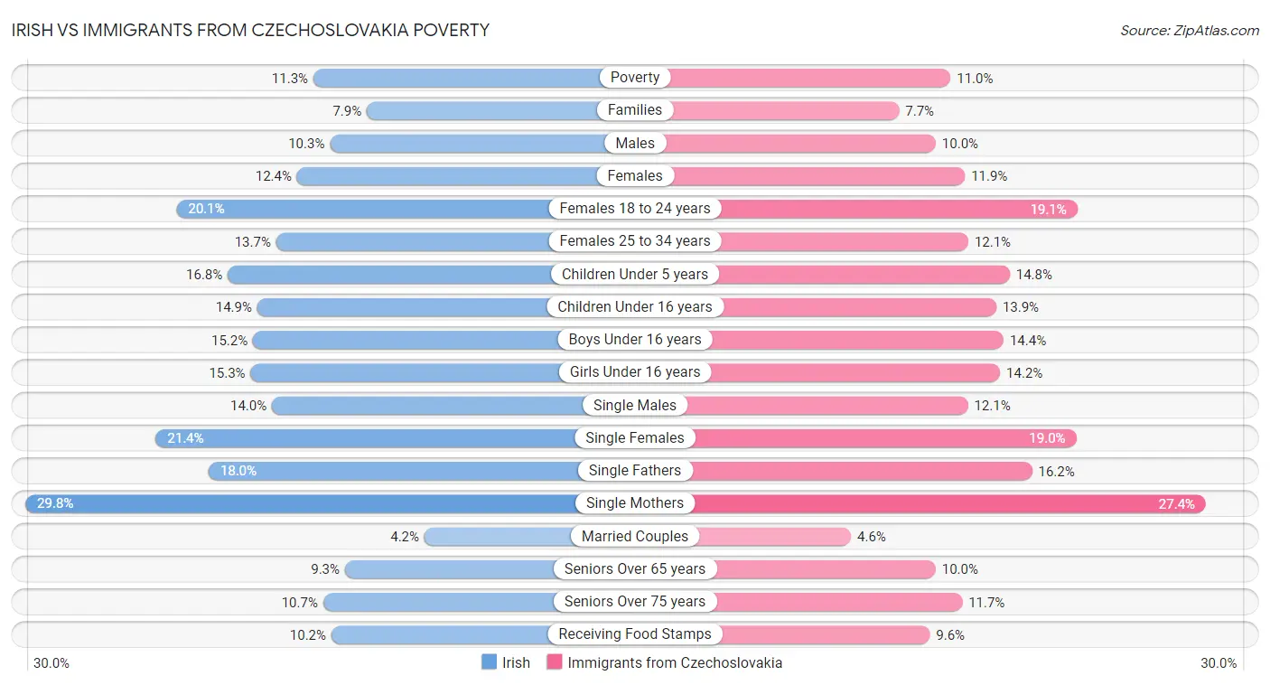 Irish vs Immigrants from Czechoslovakia Poverty