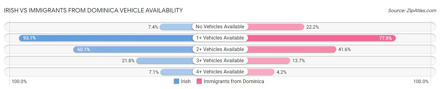 Irish vs Immigrants from Dominica Vehicle Availability