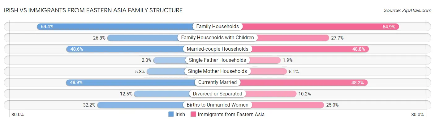 Irish vs Immigrants from Eastern Asia Family Structure
