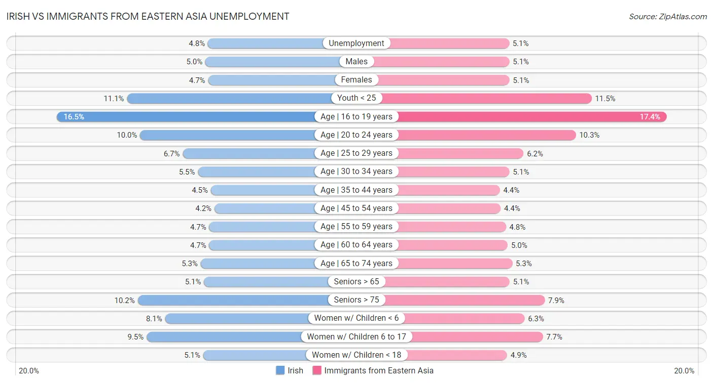 Irish vs Immigrants from Eastern Asia Unemployment