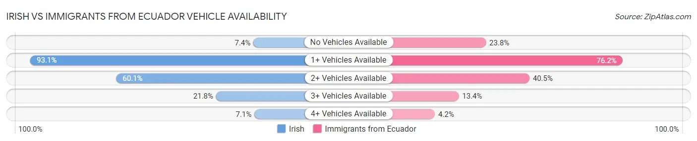 Irish vs Immigrants from Ecuador Vehicle Availability