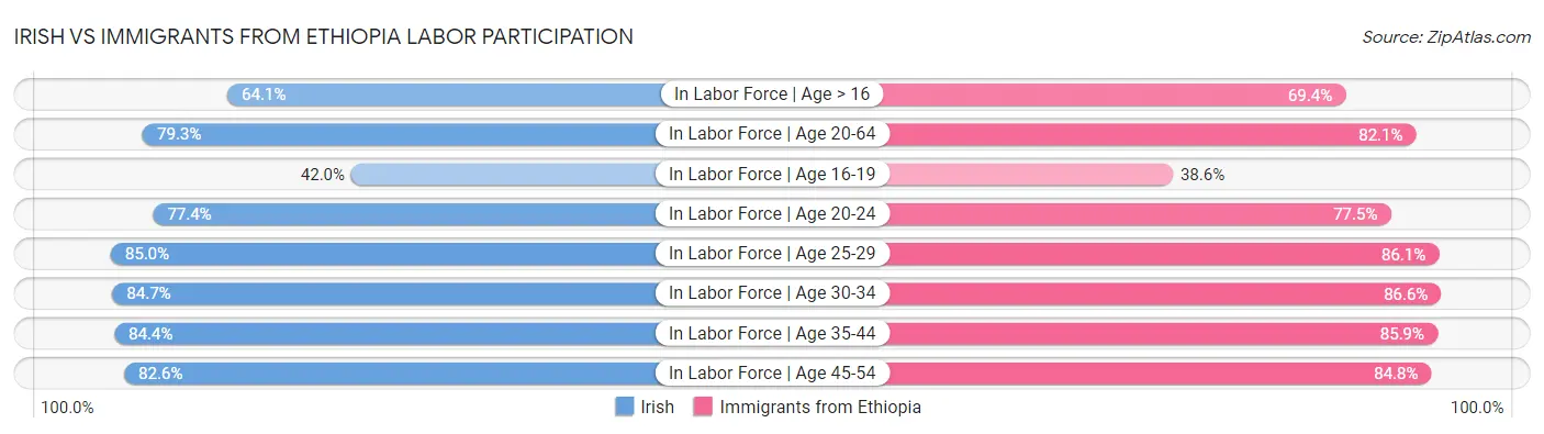 Irish vs Immigrants from Ethiopia Labor Participation