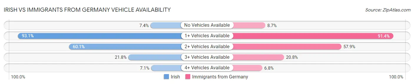 Irish vs Immigrants from Germany Vehicle Availability