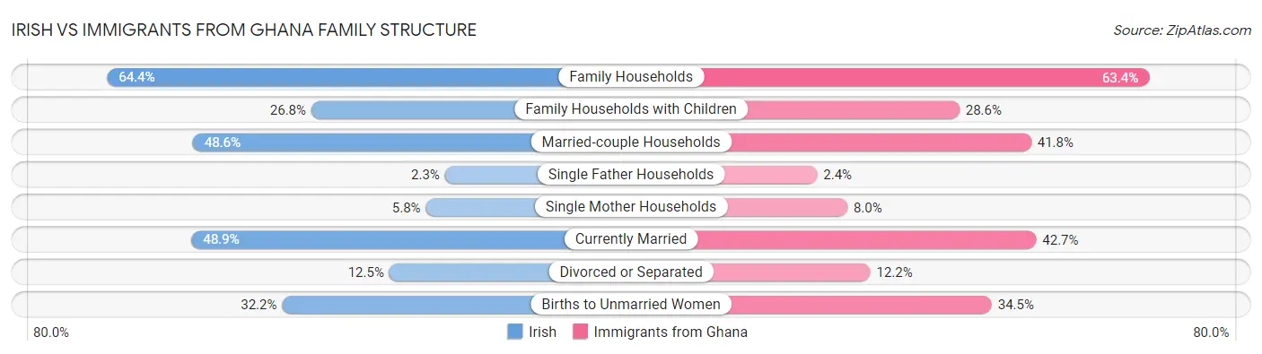 Irish vs Immigrants from Ghana Family Structure