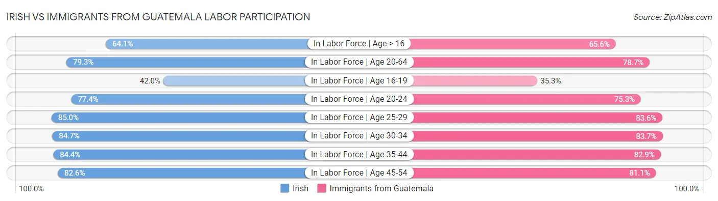 Irish vs Immigrants from Guatemala Labor Participation
