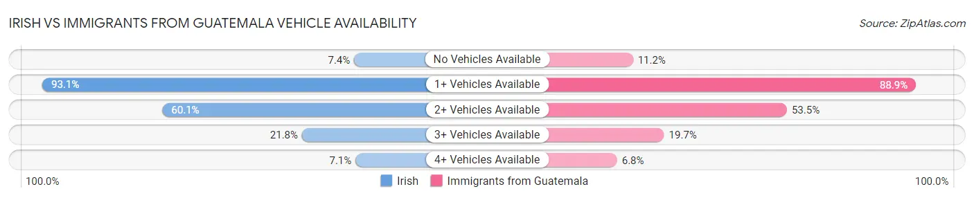 Irish vs Immigrants from Guatemala Vehicle Availability
