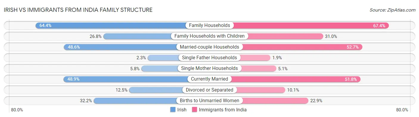 Irish vs Immigrants from India Family Structure