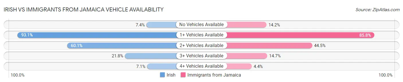 Irish vs Immigrants from Jamaica Vehicle Availability