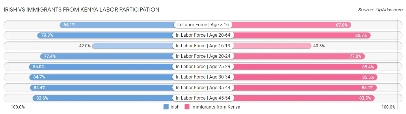 Irish vs Immigrants from Kenya Labor Participation