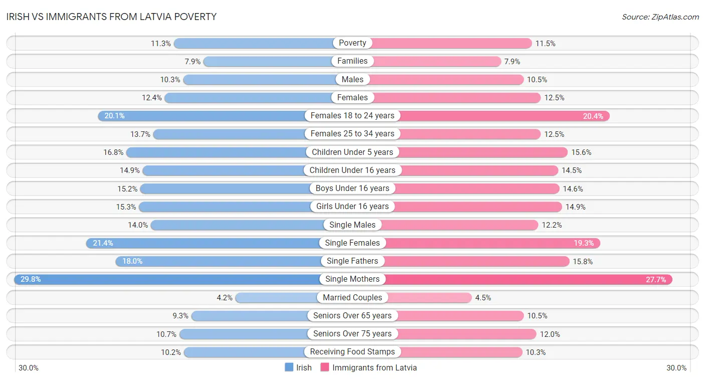 Irish vs Immigrants from Latvia Poverty