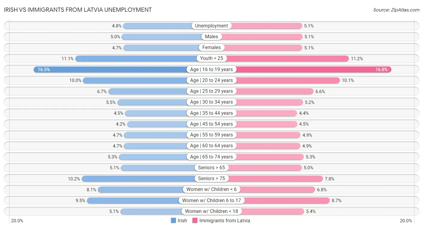 Irish vs Immigrants from Latvia Unemployment