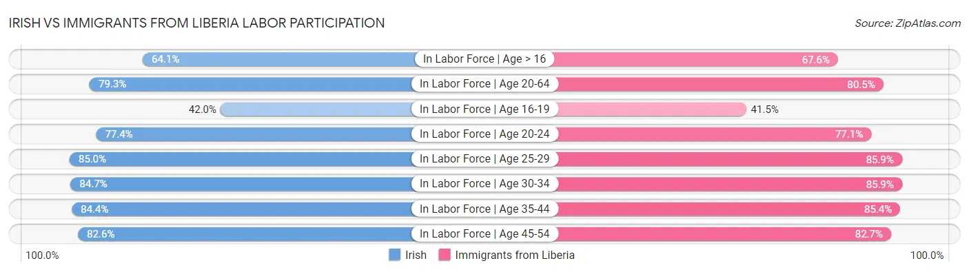 Irish vs Immigrants from Liberia Labor Participation